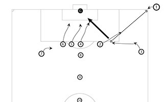 High Roll Corner Kick Soccer Tactic High Roll Corner Kick Soccer Tactic
